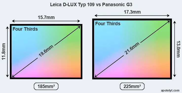 Leica D-LUX Typ 109 and Panasonic G3 sensor measures