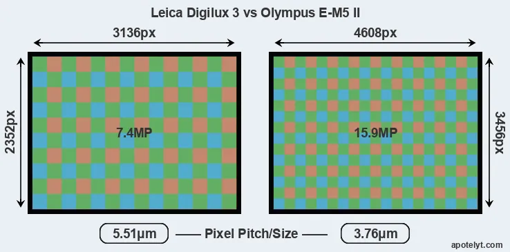 Digilux 3 versus E-M5 II MP