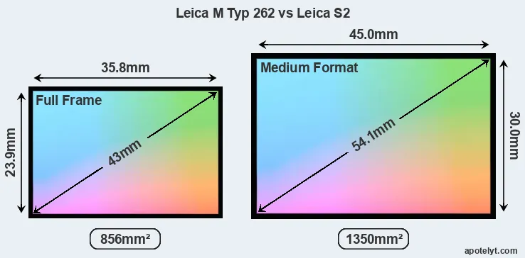 Leica M Typ 262 and Leica S2 sensor measures