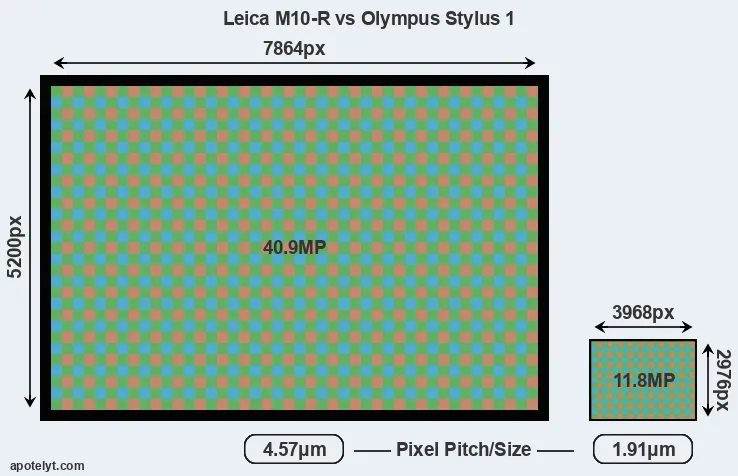 M10-R versus Stylus 1 MP