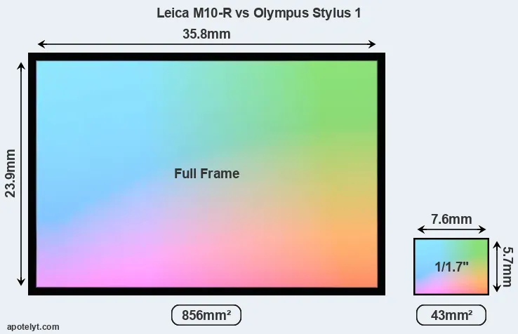 Leica M10-R and Olympus Stylus 1 sensor measures