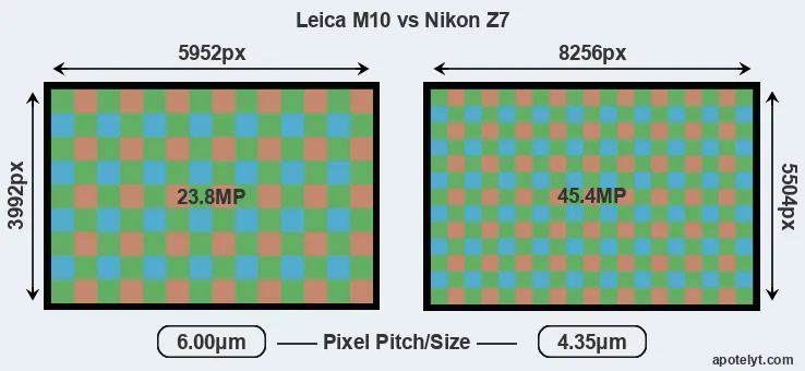 M10 versus Z7 MP