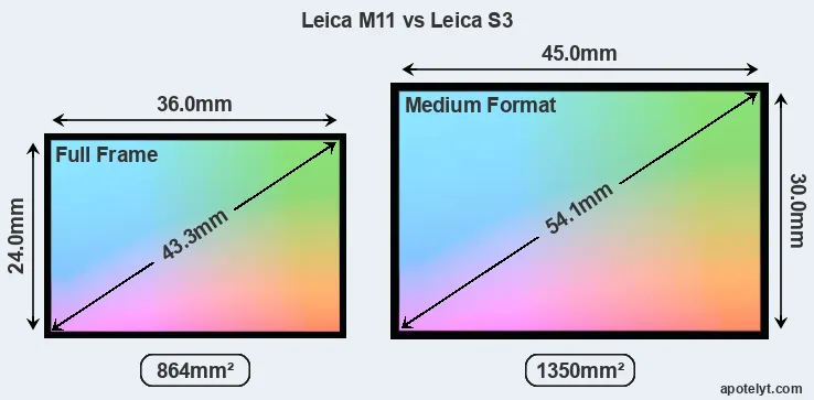 Leica M11 and Leica S3 sensor measures