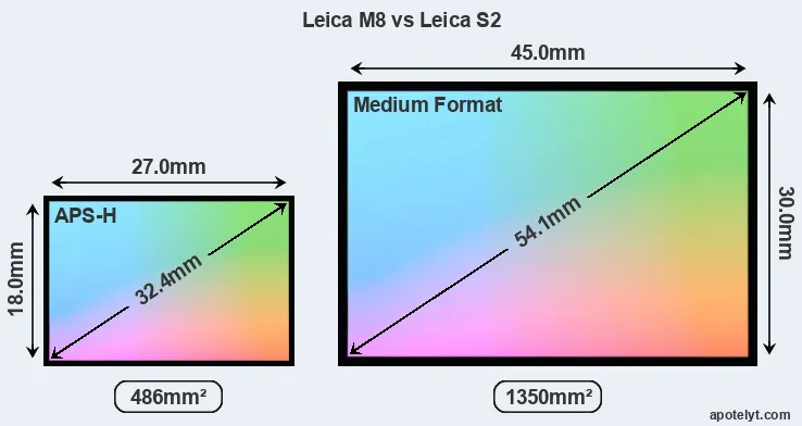 Leica M8 and Leica S2 sensor measures