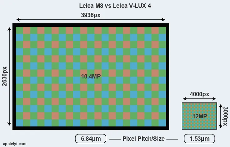 M8 versus V-LUX 4 MP