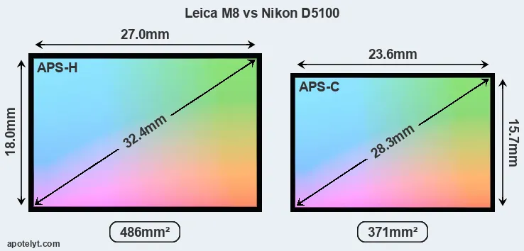 Leica M8 and Nikon D5100 sensor measures