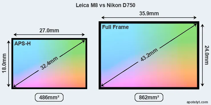 Leica M8 and Nikon D750 sensor measures