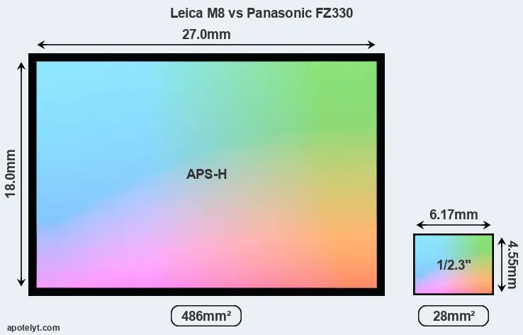 Leica M8 and Panasonic FZ330 sensor measures