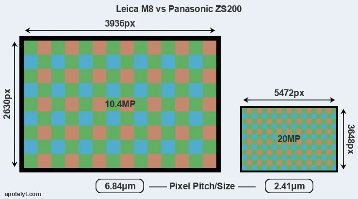 M8 versus ZS200 MP