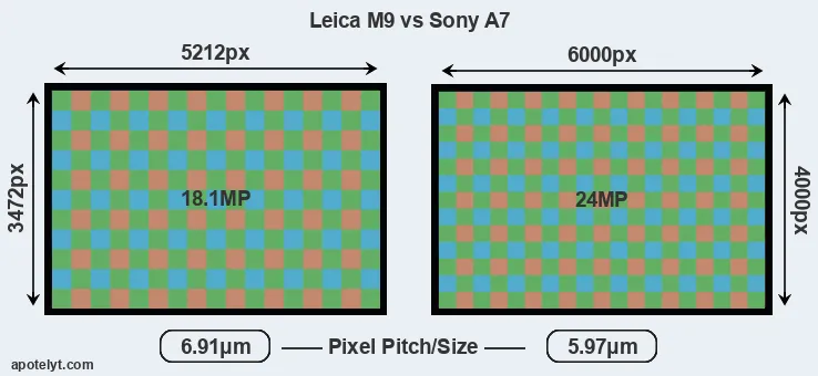 M9 versus A7 MP