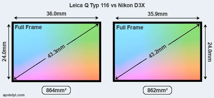 Leica Q Typ 116 and Nikon D3X sensor measures