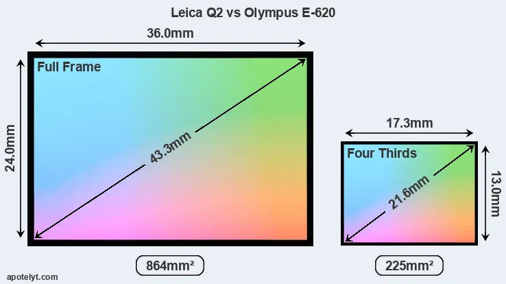 Leica Q2 and Olympus E-620 sensor measures