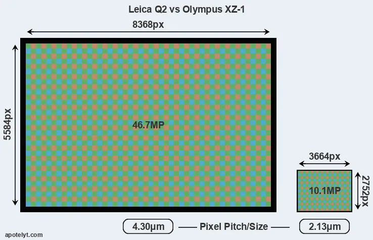 Q2 versus XZ-1 MP