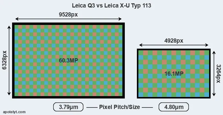 Q3 versus X-U Typ 113 MP