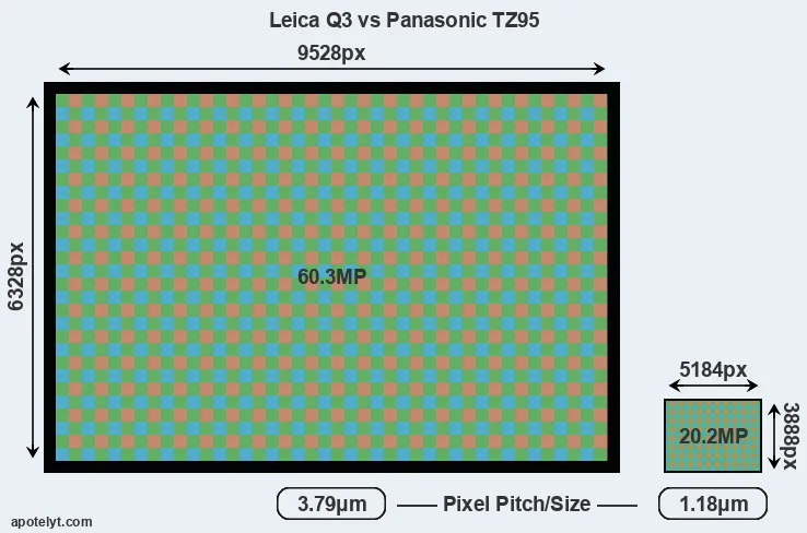 Q3 versus TZ95 MP