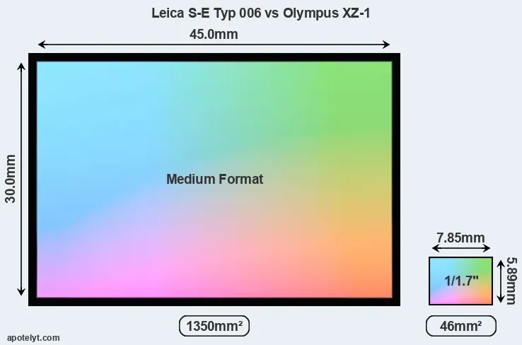 Leica S-E Typ 006 and Olympus XZ-1 sensor measures
