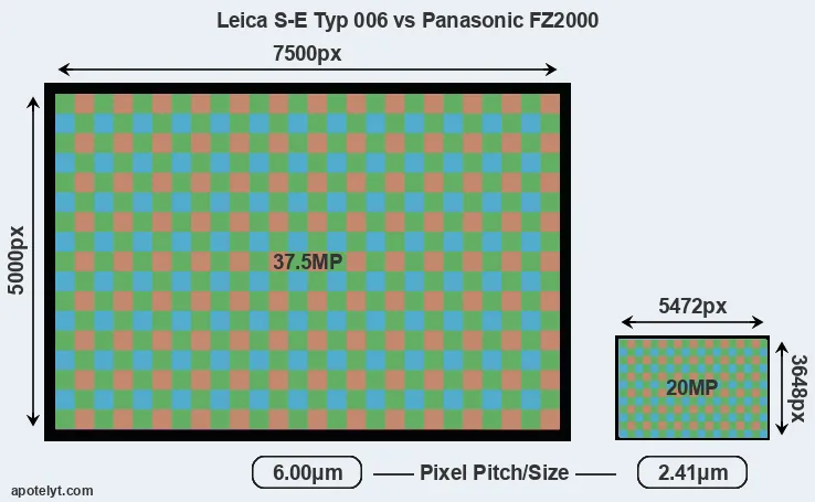 S-E Typ 006 versus FZ2000 MP