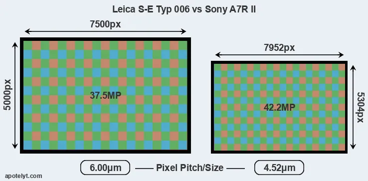S-E Typ 006 versus A7R II MP
