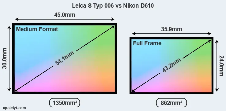 Leica S Typ 006 and Nikon D610 sensor measures