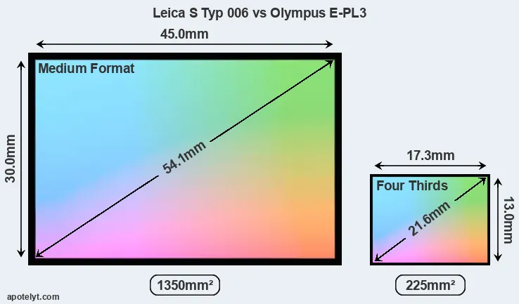 Leica S Typ 006 and Olympus E-PL3 sensor measures