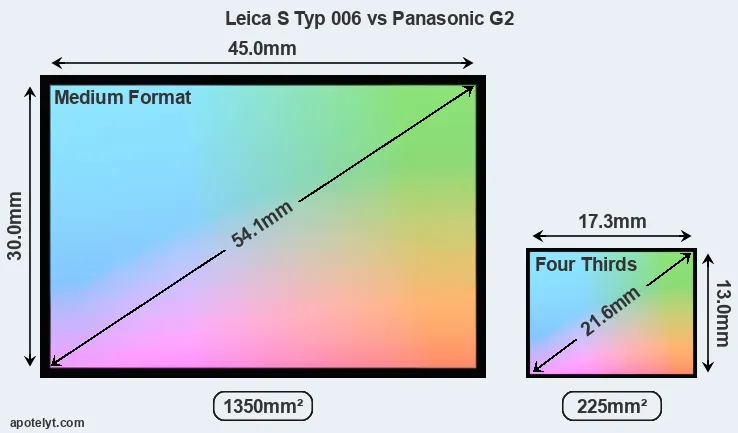Leica S Typ 006 and Panasonic G2 sensor measures