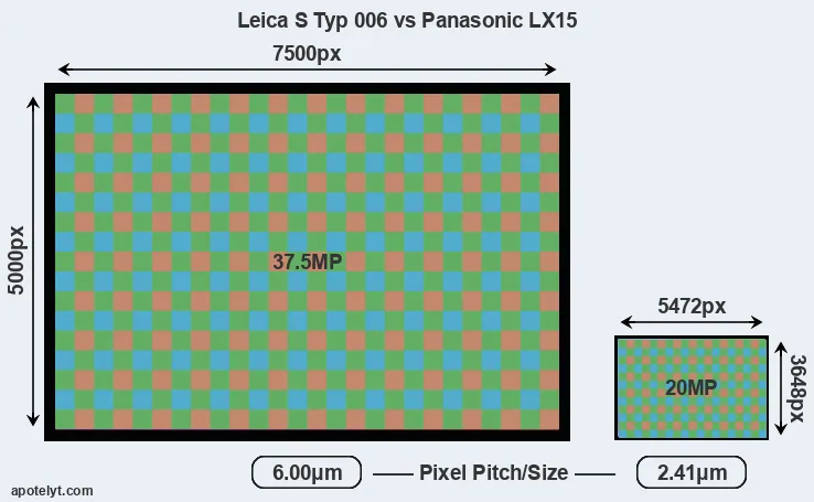 S Typ 006 versus LX15 MP