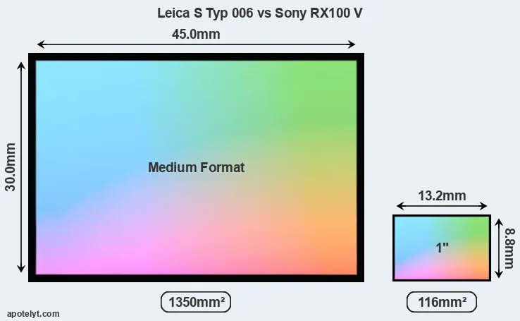 Leica S Typ 006 and Sony RX100 V sensor measures