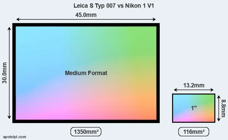 Leica S Typ 007 and Nikon 1 V1 sensor measures