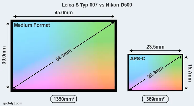 Leica S Typ 007 and Nikon D500 sensor measures