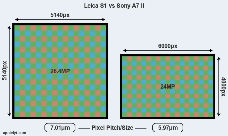 S1 versus A7 II MP
