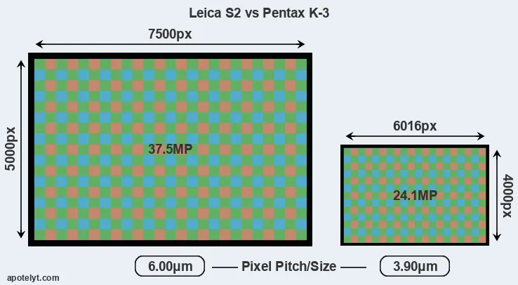 S2 versus K-3 MP
