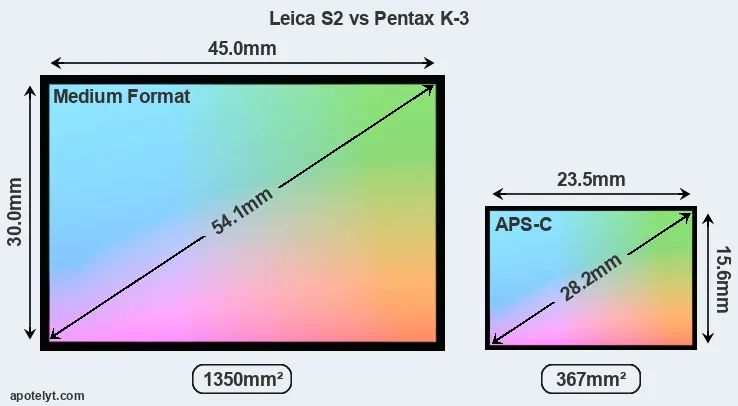 Leica S2 and Pentax K-3 sensor measures