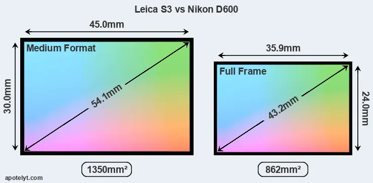 Leica S3 and Nikon D600 sensor measures