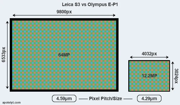 S3 versus E-P1 MP