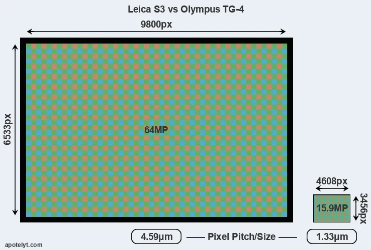 S3 versus TG-4 MP