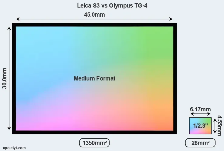 Leica S3 and Olympus TG-4 sensor measures