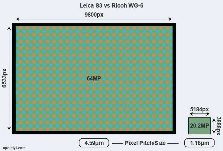 S3 versus WG-6 MP