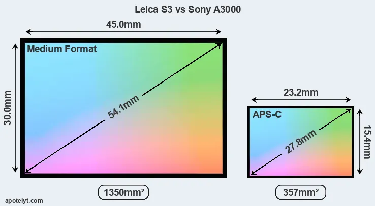 Leica S3 and Sony A3000 sensor measures