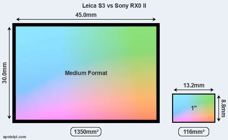 Leica S3 and Sony RX0 II sensor measures