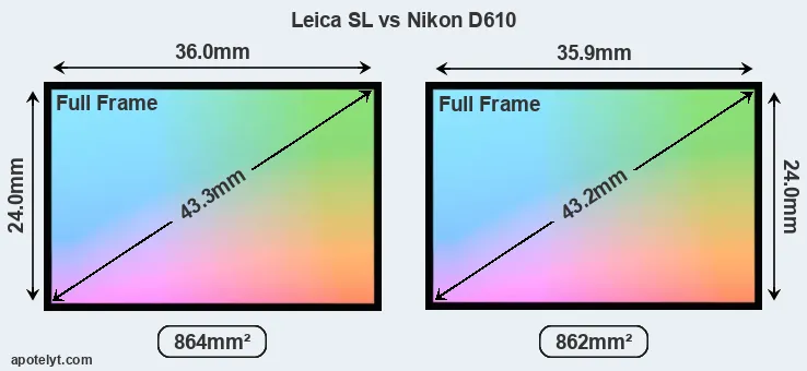 Leica SL and Nikon D610 sensor measures