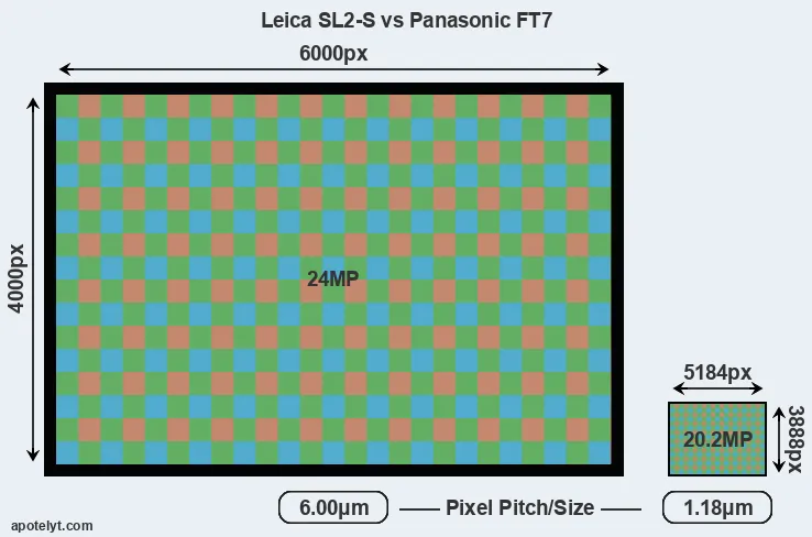 Leica SL2-S versus FT7 MP