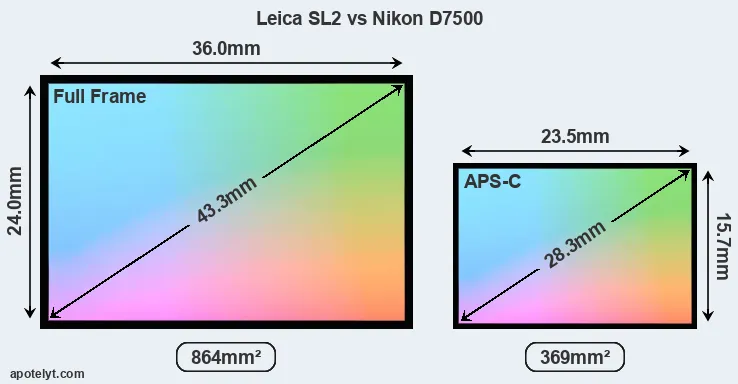 Leica SL2 and Nikon D7500 sensor measures