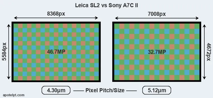 Leica SL2 versus A7C II MP