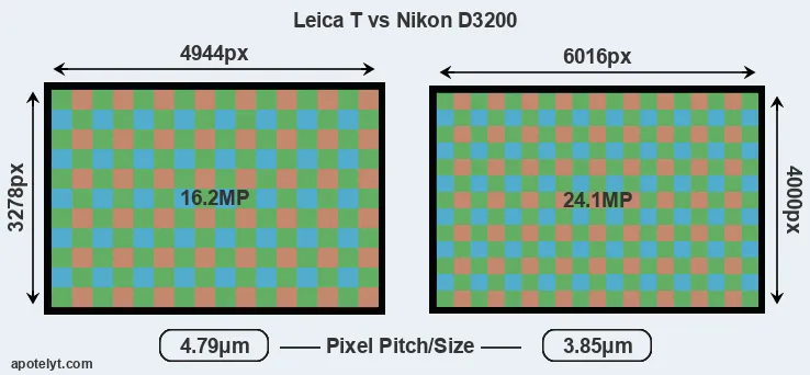 T Typ 701 versus D3200 MP