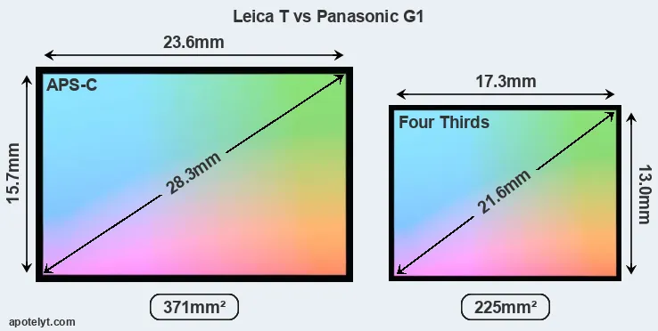 Leica T and Panasonic G1 sensor measures