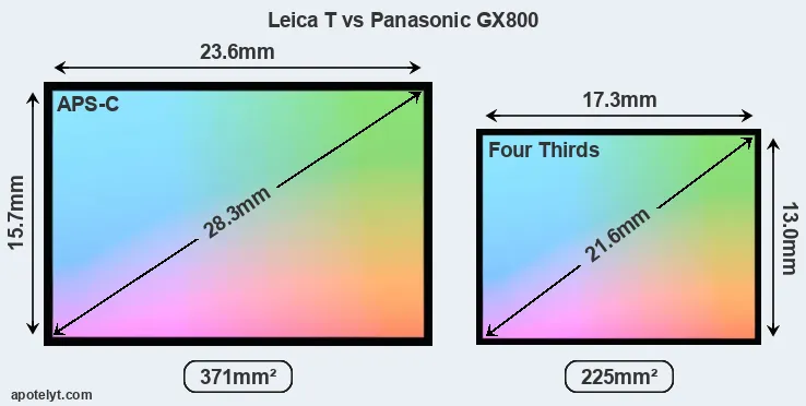 Leica T and Panasonic GX800 sensor measures
