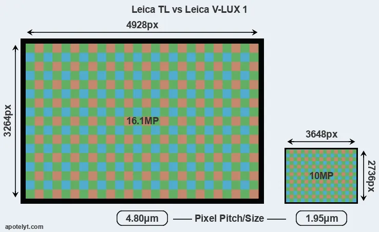 TL versus V-LUX 1 MP