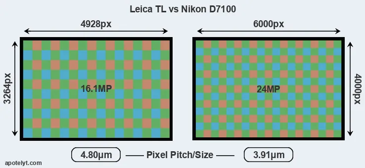 TL versus D7100 MP
