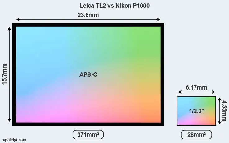 Leica TL2 and Nikon P1000 sensor measures