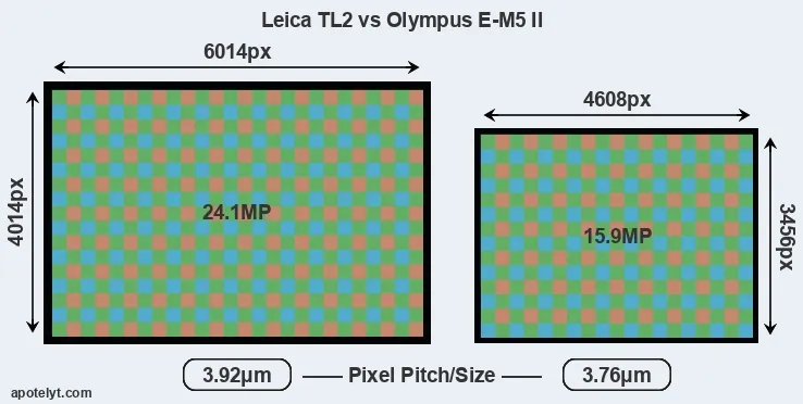 TL2 versus E-M5 II MP